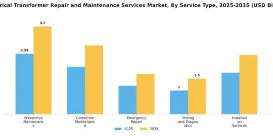 Electrical Transformer Repair and Maintenance Services Market Segment Image 2