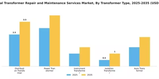 Electrical Transformer Repair and Maintenance Services Market Segment Image 3