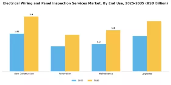 Electrical Wiring and Panel Inspection Services Market Segment Image 1