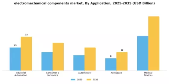 Electromechanical Components Market Segment Image 0