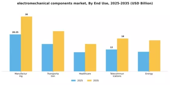 Electromechanical Components Market Segment Image 1