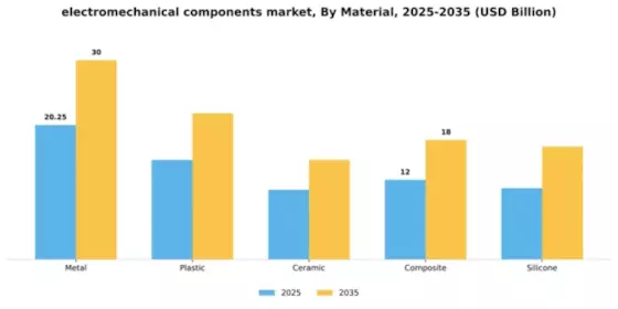Electromechanical Components Market Segment Image 2