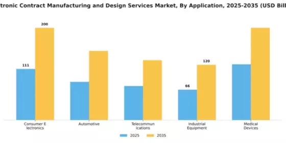 Electronic Contract Manufacturing and Design Services Market Segment Image 0