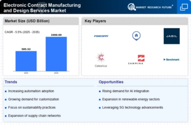 Electronic Contract Manufacturing and Design Services Market Infographic