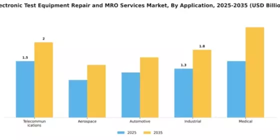 Electronic Test Equipment Repair and MRO Services Market Segment Image 0