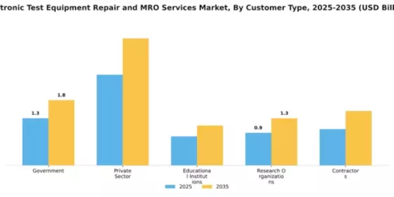 Electronic Test Equipment Repair and MRO Services Market Segment Image 1