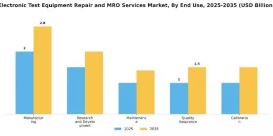 Electronic Test Equipment Repair and MRO Services Market Segment Image 2