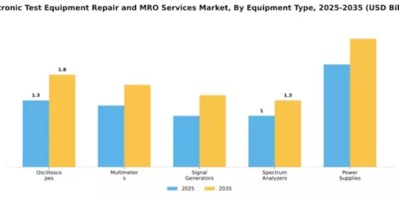 Electronic Test Equipment Repair and MRO Services Market Segment Image 3