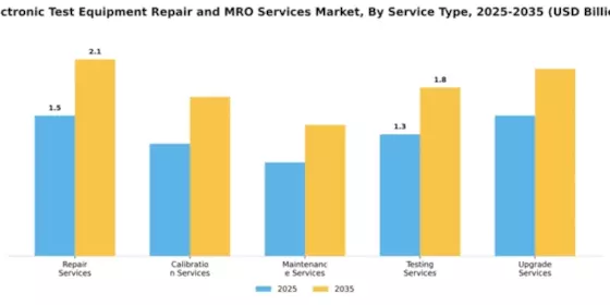Electronic Test Equipment Repair and MRO Services Market Segment Image 4