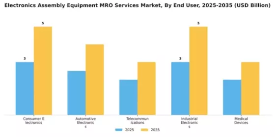 Electronics Assembly Equipment MRO Services Market Segment Image 1