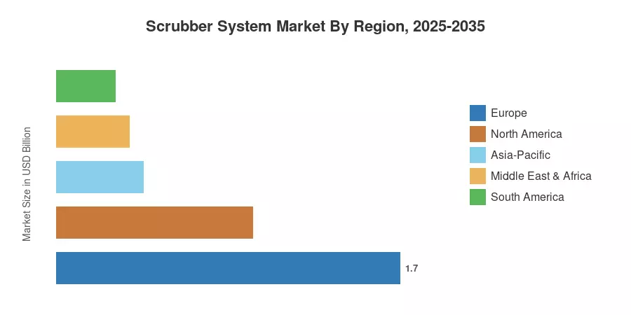 Scrubber System Market By Region, 2025-2035