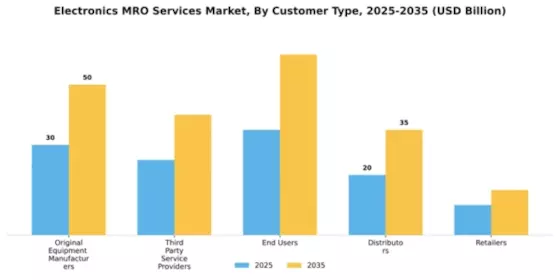 Electronics MRO Services Market Segment Image 1