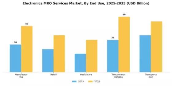 Electronics MRO Services Market Segment Image 2