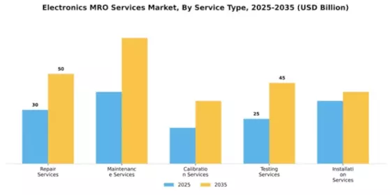 Electronics MRO Services Market Segment Image 3