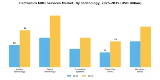 Electronics MRO Services Market Segment Image 4