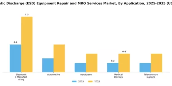 Electrostatic Discharge (ESD) Equipment Repair and MRO Services Market Segment Image 0