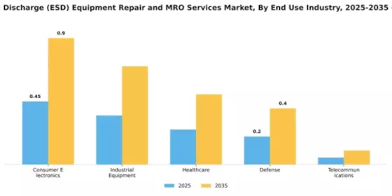 Electrostatic Discharge (ESD) Equipment Repair and MRO Services Market Segment Image 1