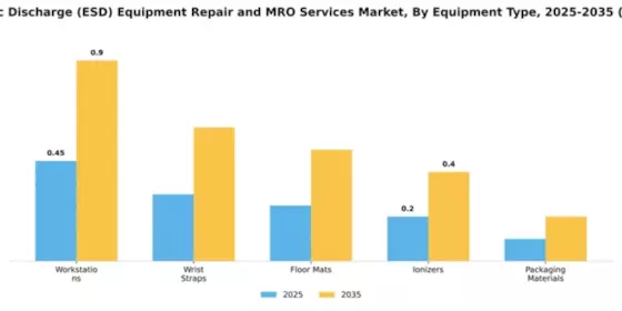 Electrostatic Discharge (ESD) Equipment Repair and MRO Services Market Segment Image 2