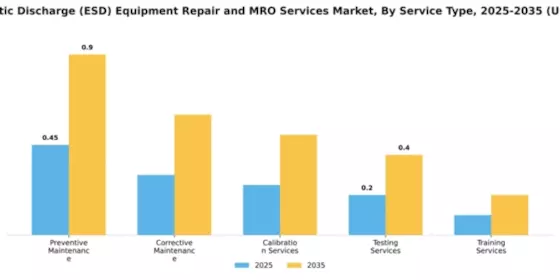 Electrostatic Discharge (ESD) Equipment Repair and MRO Services Market Segment Image 3