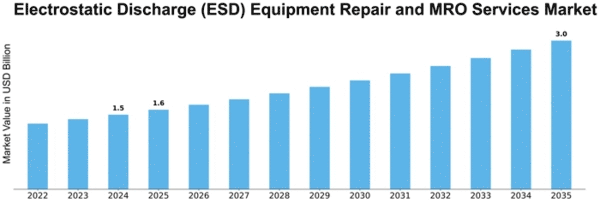 Electrostatic Discharge (ESD) Equipment Repair and MRO Services Market Size