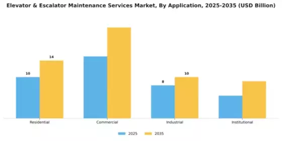 Elevator & Escalator Maintenance Services Market Segment Image 0