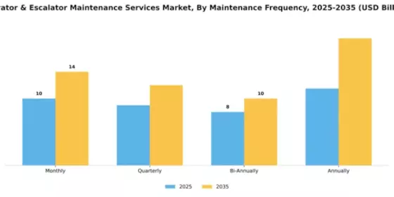 Elevator & Escalator Maintenance Services Market Segment Image 2