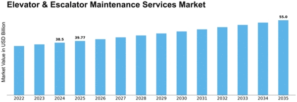 Elevator & Escalator Maintenance Services Market Size