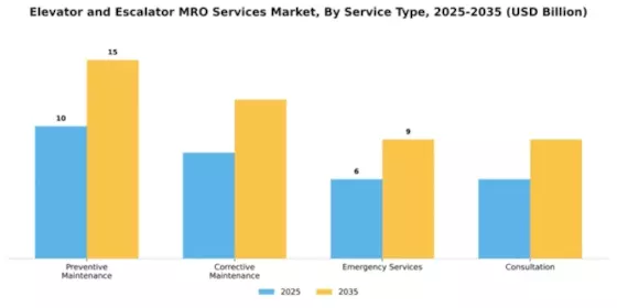 Elevator and Escalator MRO Services Market Segment Image 3