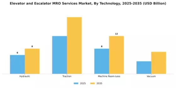 Elevator and Escalator MRO Services Market Segment Image 4