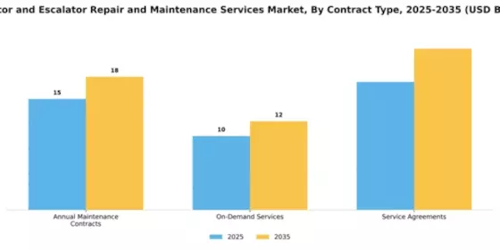 Elevator and Escalator Repair and Maintenance Services Market Segment Image 1