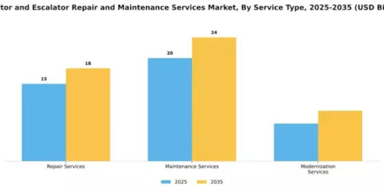 Elevator and Escalator Repair and Maintenance Services Market Segment Image 3