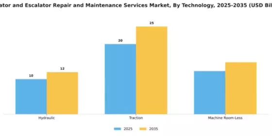 Elevator and Escalator Repair and Maintenance Services Market Segment Image 4
