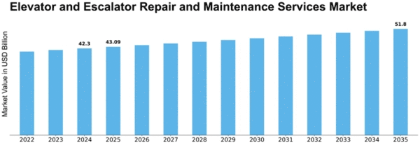 Elevator and Escalator Repair and Maintenance Services Market Size