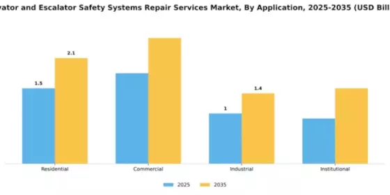 Elevator and Escalator Safety Systems Repair Services Market Segment Image 0