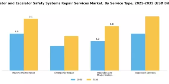 Elevator and Escalator Safety Systems Repair Services Market Segment Image 3