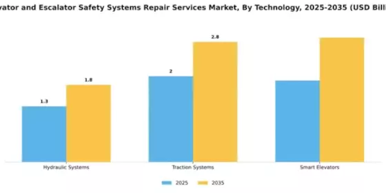 Elevator and Escalator Safety Systems Repair Services Market Segment Image 4