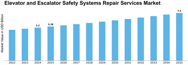 Elevator and Escalator Safety Systems Repair Services Market Size