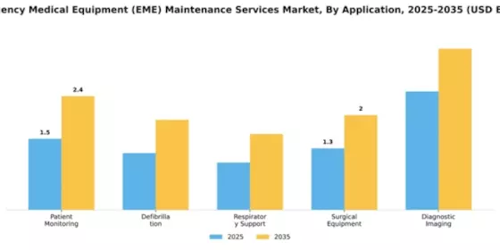 Emergency Medical Equipment (EME) Maintenance Services Market Segment Image 0