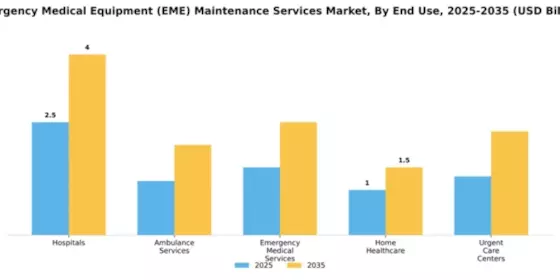 Emergency Medical Equipment (EME) Maintenance Services Market Segment Image 1
