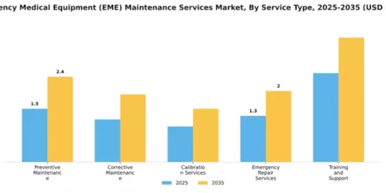 Emergency Medical Equipment (EME) Maintenance Services Market Segment Image 3