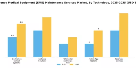 Emergency Medical Equipment (EME) Maintenance Services Market Segment Image 4