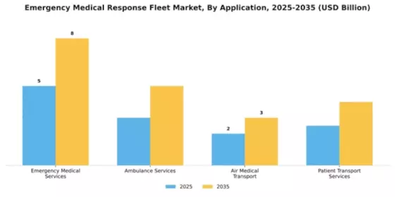 Emergency Medical Response Fleet Market Segment Image 0