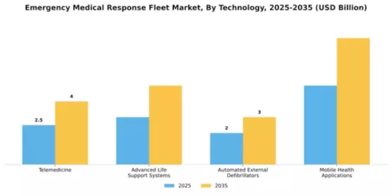 Emergency Medical Response Fleet Market Segment Image 2
