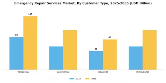 Emergency Repair Services Market Segment Image 0