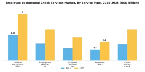 Employee Background Check Services Market Segment Image 2