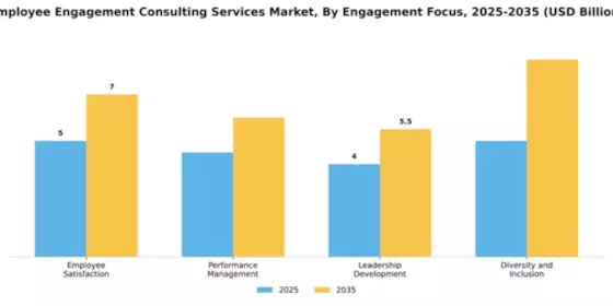 Employee Engagement Consulting Services Market Segment Image 1