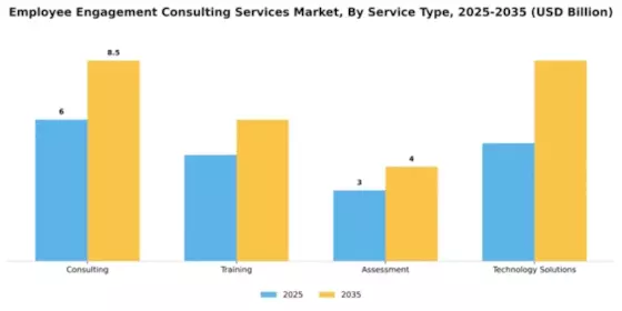 Employee Engagement Consulting Services Market Segment Image 3
