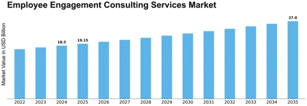 Employee Engagement Consulting Services Market Size