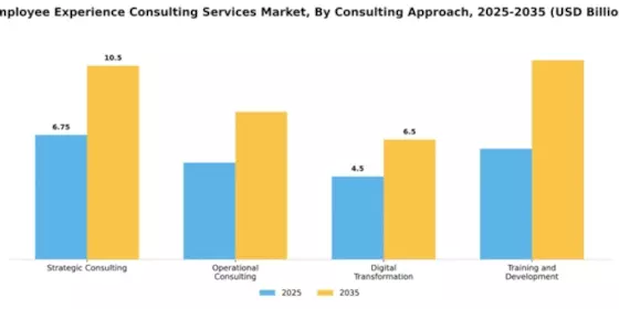Employee Experience Consulting Services Market Segment Image 1