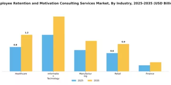 Employee Retention and Motivation Consulting Services Market Segment Image 3